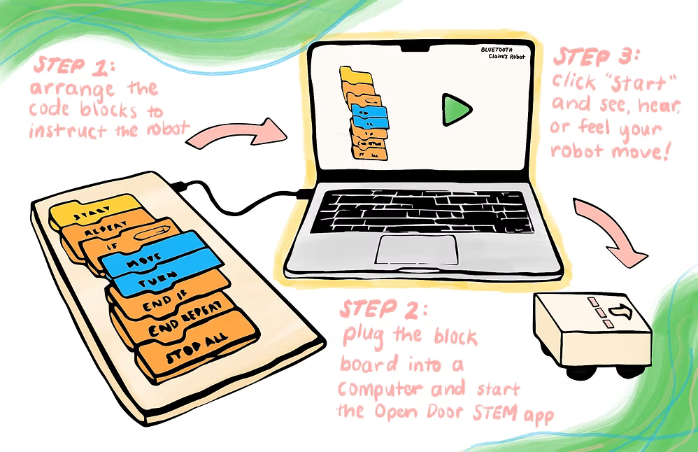 design-I.webp Sketch of original Open Door Code concept with a block board plugged into a laptop and a primitive robot